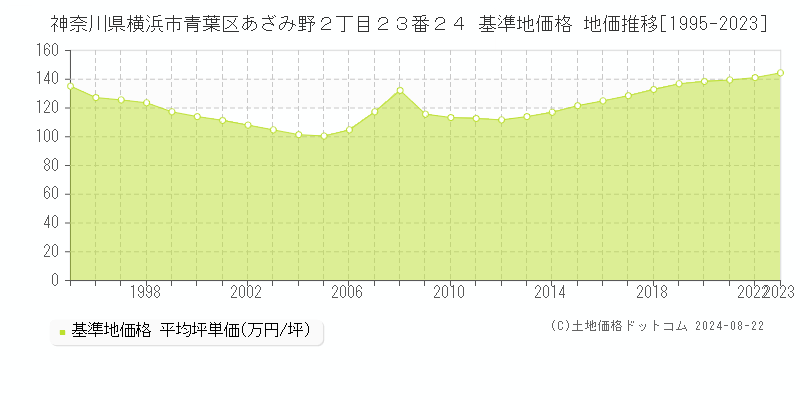 神奈川県横浜市青葉区あざみ野２丁目２３番２４ 基準地価格 地価推移[1995-2023]