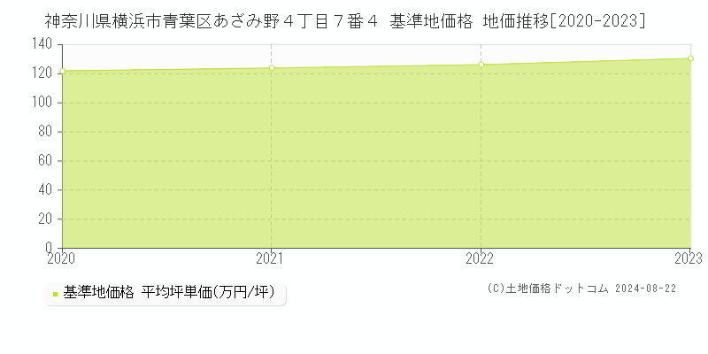 神奈川県横浜市青葉区あざみ野４丁目７番４ 基準地価格 地価推移[2020-2023]