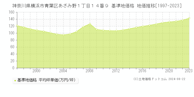 神奈川県横浜市青葉区あざみ野１丁目１４番９ 基準地価 地価推移[1997-2024]