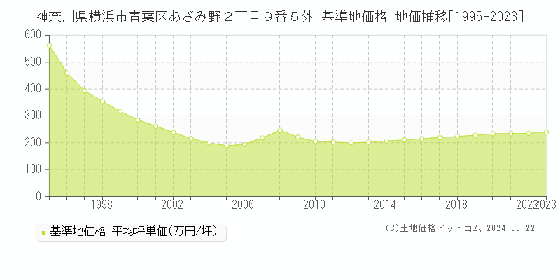 神奈川県横浜市青葉区あざみ野２丁目９番５外 基準地価格 地価推移[1995-2023]