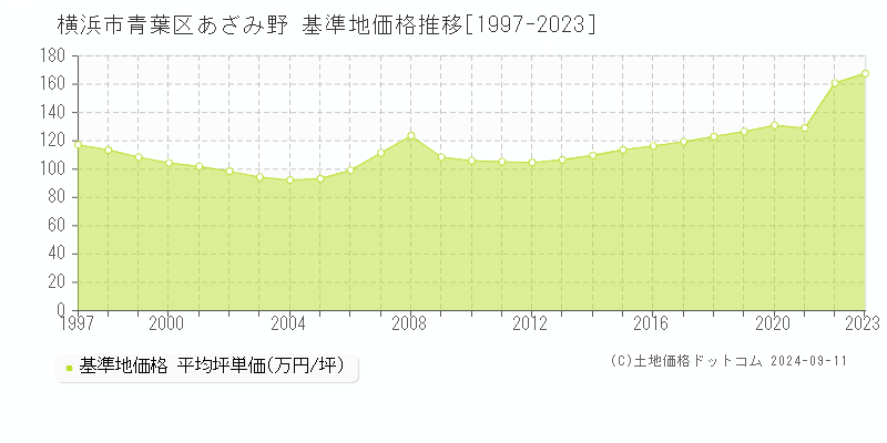 あざみ野(横浜市青葉区)の基準地価格推移グラフ(坪単価)[1997-2023年]