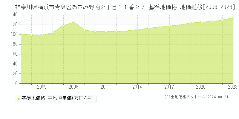 神奈川県横浜市青葉区あざみ野南２丁目１１番２７ 基準地価 地価推移[2003-2024]