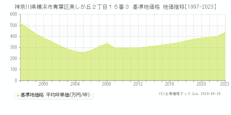 神奈川県横浜市青葉区美しが丘２丁目１５番３ 基準地価格 地価推移[1997-2023]