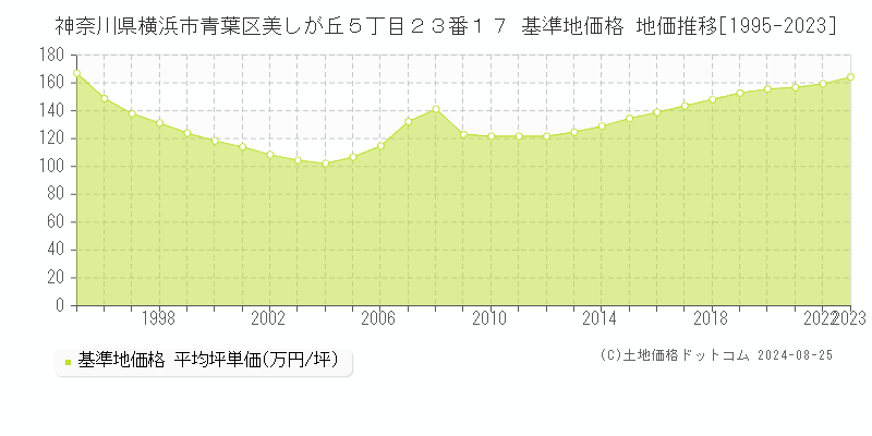 神奈川県横浜市青葉区美しが丘５丁目２３番１７ 基準地価格 地価推移[1995-2023]