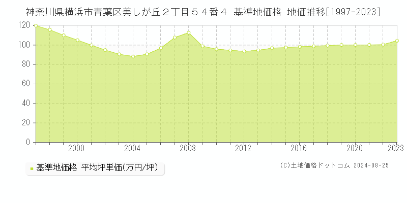 神奈川県横浜市青葉区美しが丘２丁目５４番４ 基準地価格 地価推移[1997-2023]