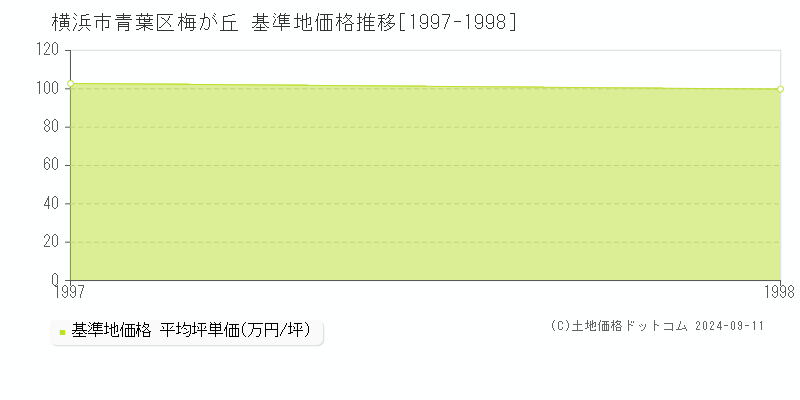 梅が丘(横浜市青葉区)の基準地価格推移グラフ(坪単価)[1997-1998年]