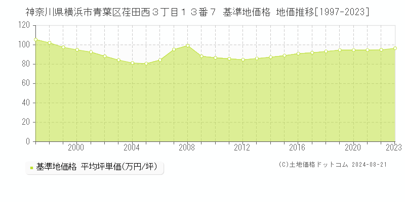 神奈川県横浜市青葉区荏田西３丁目１３番７ 基準地価 地価推移[1997-2024]