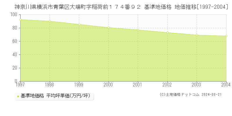 神奈川県横浜市青葉区大場町字稲荷前１７４番９２ 基準地価格 地価推移[1997-2004]