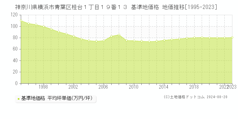 神奈川県横浜市青葉区桂台１丁目１９番１３ 基準地価格 地価推移[1995-2023]