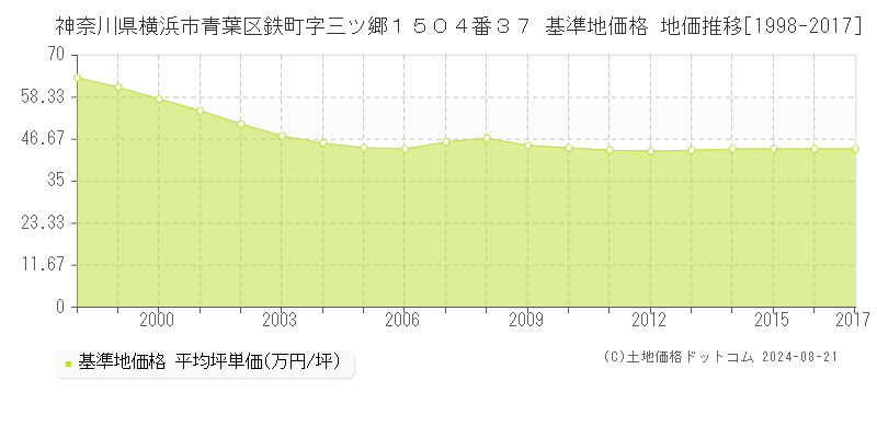 神奈川県横浜市青葉区鉄町字三ツ郷１５０４番３７ 基準地価格 地価推移[1998-2017]