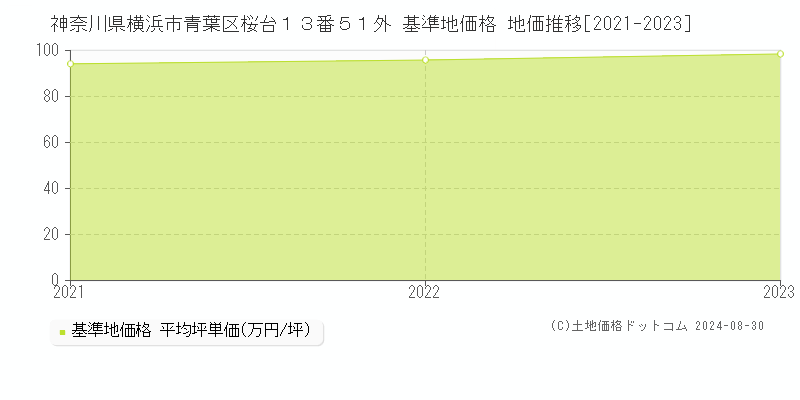 神奈川県横浜市青葉区桜台１３番５１外 基準地価 地価推移[2021-2024]