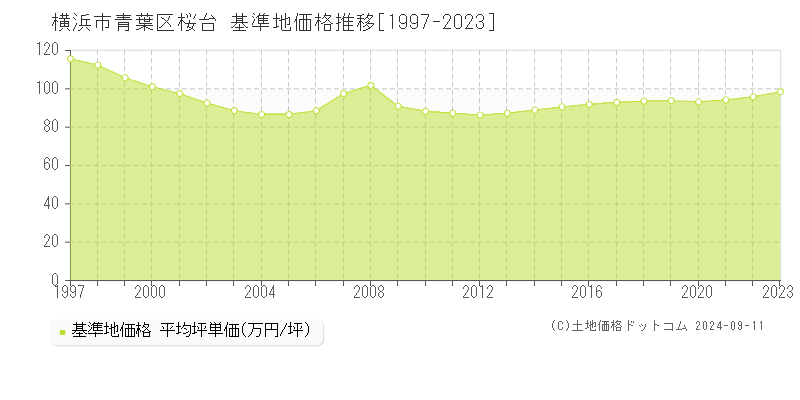 桜台(横浜市青葉区)の基準地価格推移グラフ(坪単価)[1997-2023年]