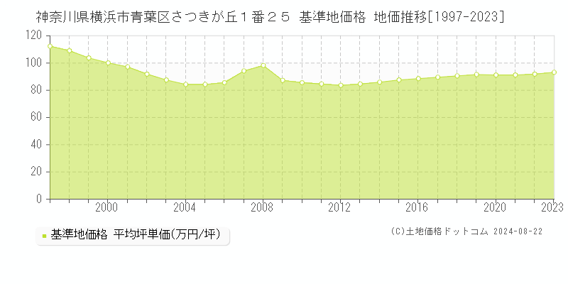 神奈川県横浜市青葉区さつきが丘１番２５ 基準地価 地価推移[1997-2024]