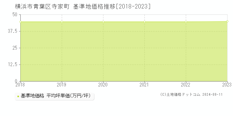 寺家町(横浜市青葉区)の基準地価格推移グラフ(坪単価)[2018-2023年]