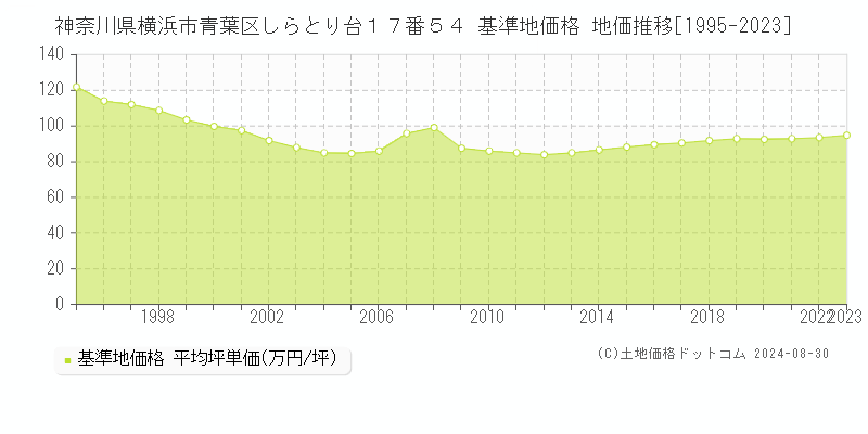 神奈川県横浜市青葉区しらとり台１７番５４ 基準地価格 地価推移[1995-2023]