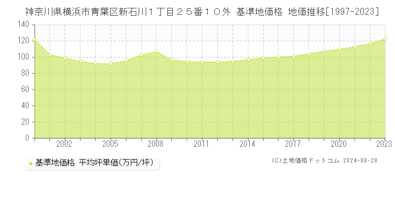 神奈川県横浜市青葉区新石川１丁目２５番１０外 基準地価 地価推移[1997-2024]