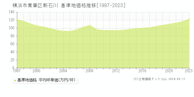 新石川(横浜市青葉区)の基準地価推移グラフ(坪単価)[1997-2024年]