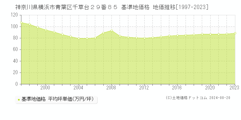 神奈川県横浜市青葉区千草台２９番８５ 基準地価格 地価推移[1997-2023]