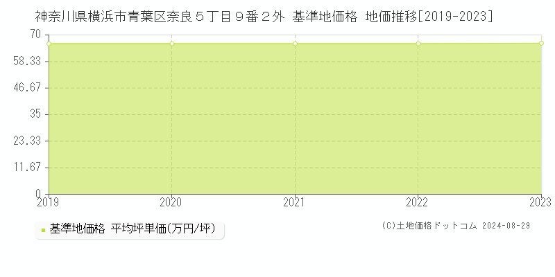 神奈川県横浜市青葉区奈良５丁目９番２外 基準地価格 地価推移[2019-2023]