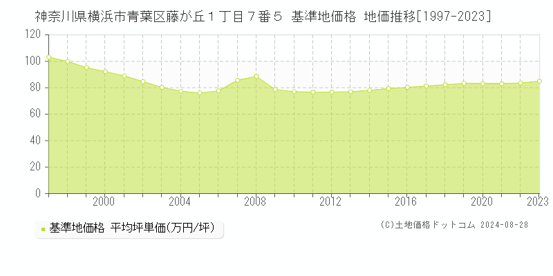 神奈川県横浜市青葉区藤が丘１丁目７番５ 基準地価 地価推移[1997-2024]