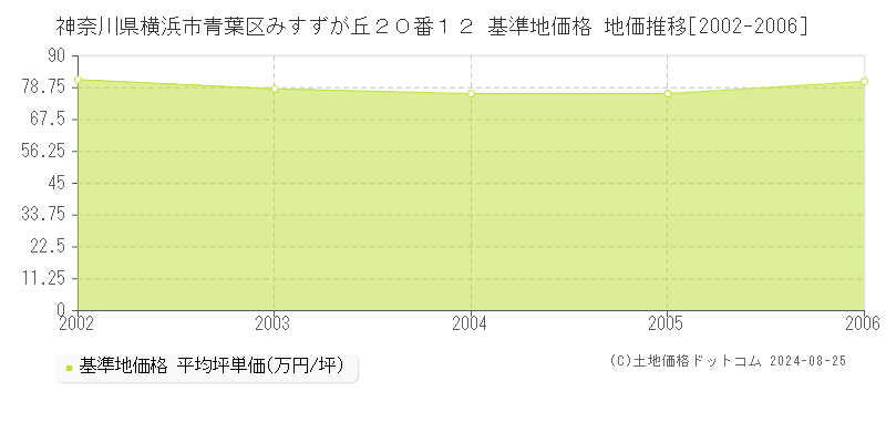 神奈川県横浜市青葉区みすずが丘２０番１２ 基準地価格 地価推移[2002-2006]