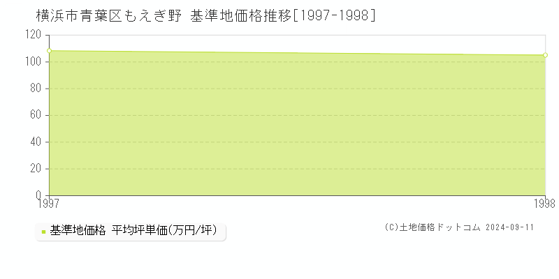 もえぎ野(横浜市青葉区)の基準地価格推移グラフ(坪単価)[1997-1998年]