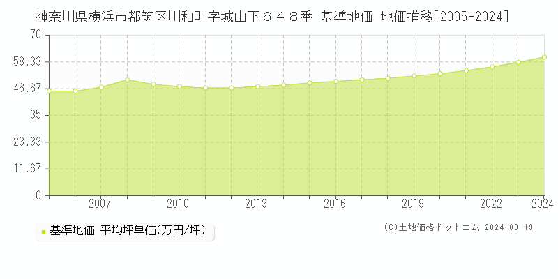 神奈川県横浜市都筑区川和町字城山下６４８番 基準地価 地価推移[2005-2024]