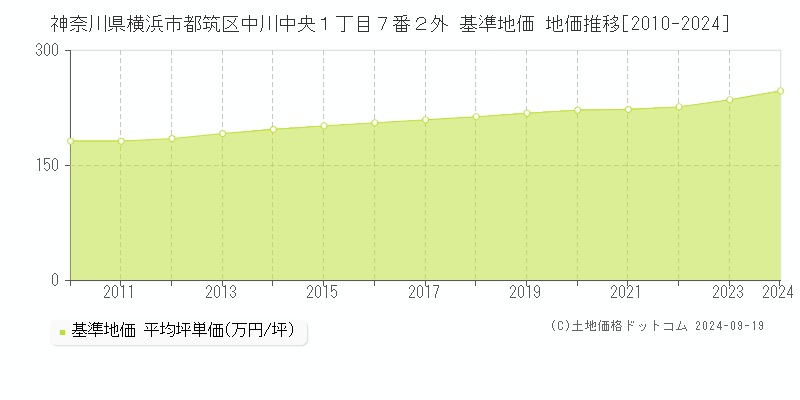 神奈川県横浜市都筑区中川中央１丁目７番２外 基準地価 地価推移[2010-2024]