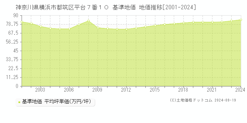 神奈川県横浜市都筑区平台７番１０ 基準地価 地価推移[2001-2024]