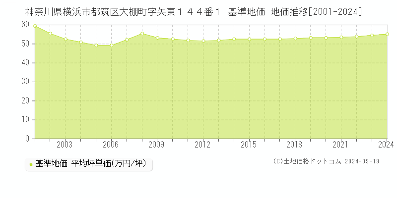 神奈川県横浜市都筑区大棚町字矢東１４４番１ 基準地価 地価推移[2001-2024]