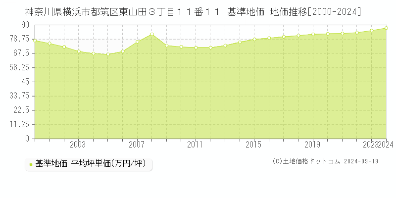 神奈川県横浜市都筑区東山田３丁目１１番１１ 基準地価 地価推移[2000-2024]