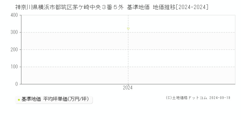 神奈川県横浜市都筑区茅ケ崎中央３番５外 基準地価 地価推移[2024-2024]