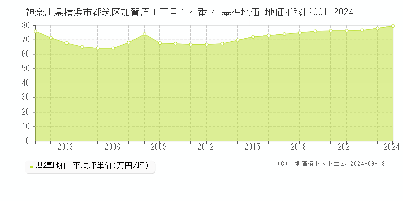 神奈川県横浜市都筑区加賀原１丁目１４番７ 基準地価 地価推移[2001-2024]