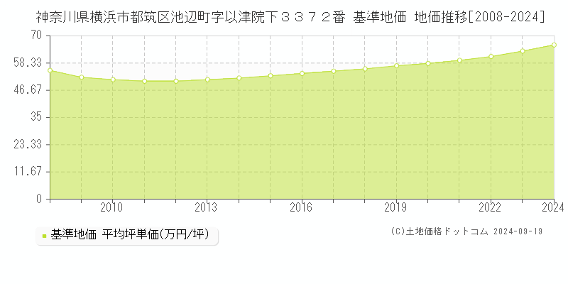 神奈川県横浜市都筑区池辺町字以津院下３３７２番 基準地価 地価推移[2008-2024]