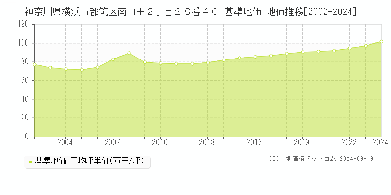 神奈川県横浜市都筑区南山田２丁目２８番４０ 基準地価 地価推移[2002-2024]