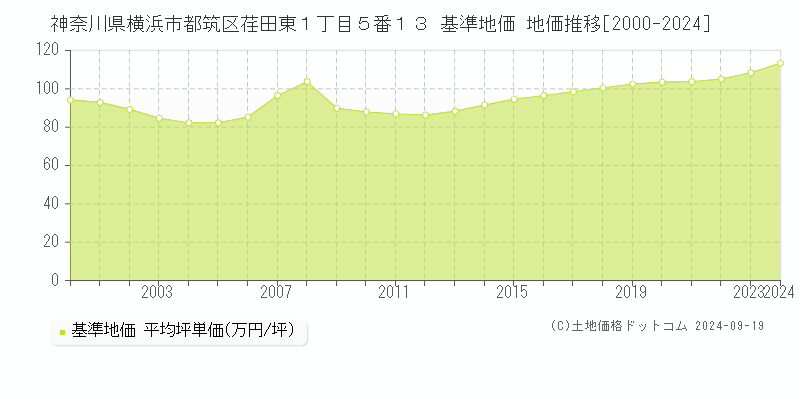 神奈川県横浜市都筑区荏田東１丁目５番１３ 基準地価 地価推移[2000-2024]