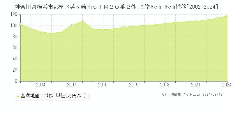 神奈川県横浜市都筑区茅ヶ崎南５丁目２０番２外 基準地価 地価推移[2002-2024]