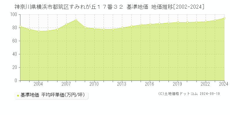 神奈川県横浜市都筑区すみれが丘１７番３２ 基準地価 地価推移[2002-2024]