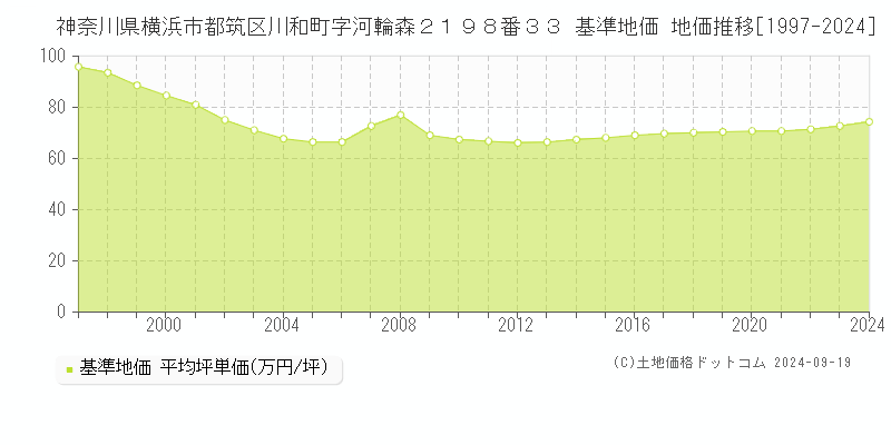 神奈川県横浜市都筑区川和町字河輪森２１９８番３３ 基準地価 地価推移[1997-2024]