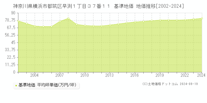 神奈川県横浜市都筑区早渕１丁目３７番１１ 基準地価 地価推移[2002-2024]