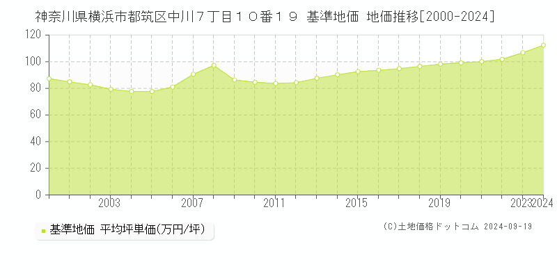 神奈川県横浜市都筑区中川７丁目１０番１９ 基準地価 地価推移[2000-2024]