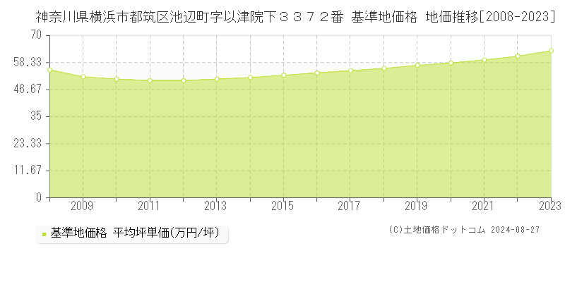 神奈川県横浜市都筑区池辺町字以津院下３３７２番 基準地価 地価推移[2008-2024]