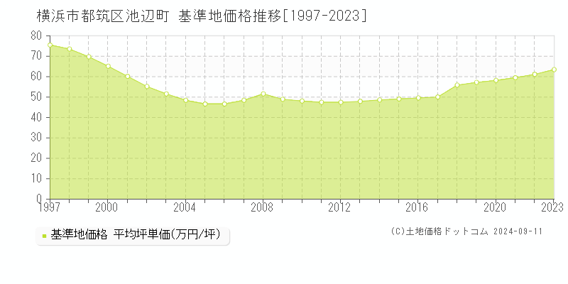 池辺町(横浜市都筑区)の基準地価推移グラフ(坪単価)[1997-2024年]