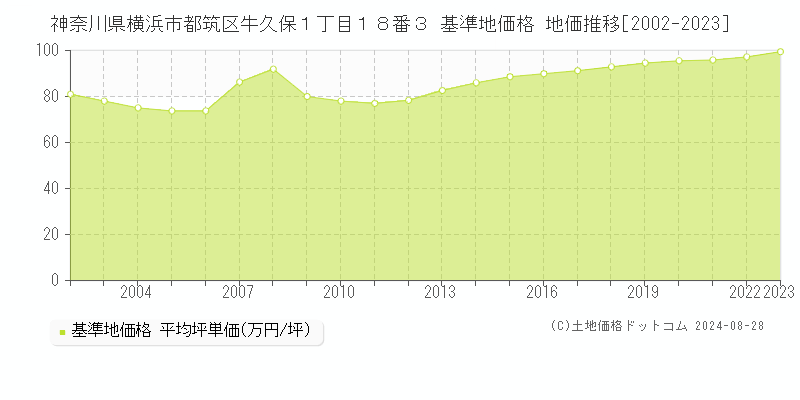 神奈川県横浜市都筑区牛久保１丁目１８番３ 基準地価格 地価推移[2002-2023]