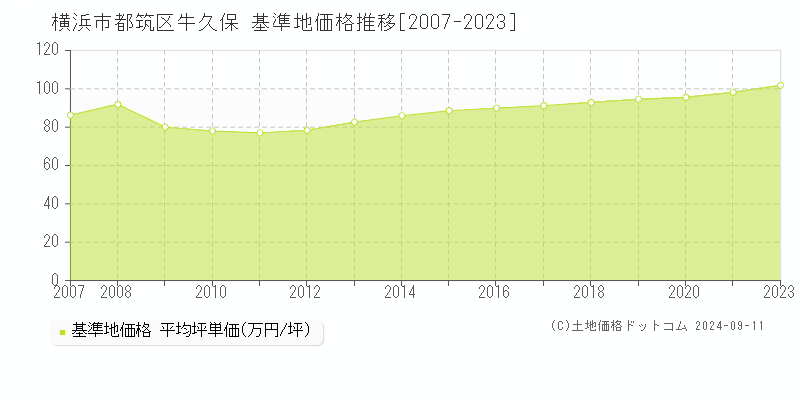 牛久保(横浜市都筑区)の基準地価格推移グラフ(坪単価)[2007-2023年]