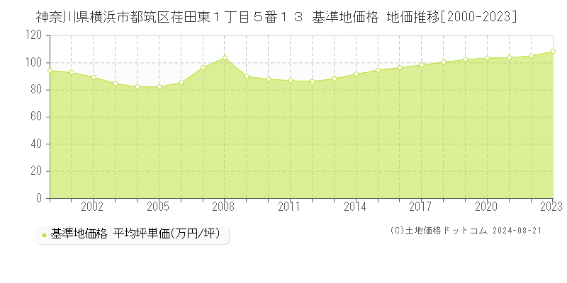 神奈川県横浜市都筑区荏田東１丁目５番１３ 基準地価格 地価推移[2000-2023]