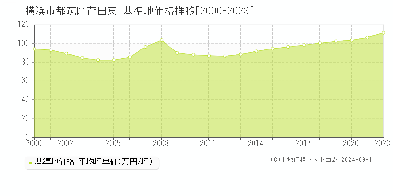 荏田東(横浜市都筑区)の基準地価格推移グラフ(坪単価)[2000-2023年]