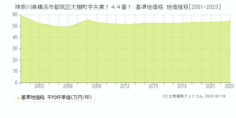 神奈川県横浜市都筑区大棚町字矢東１４４番１ 基準地価格 地価推移[2001-2023]