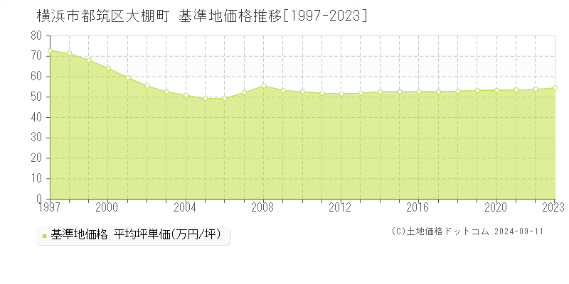 大棚町(横浜市都筑区)の基準地価格推移グラフ(坪単価)[1997-2023年]