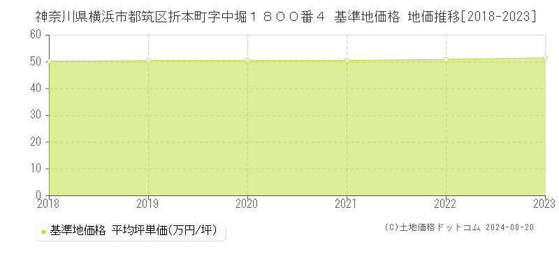 神奈川県横浜市都筑区折本町字中堀１８００番４ 基準地価格 地価推移[2018-2023]